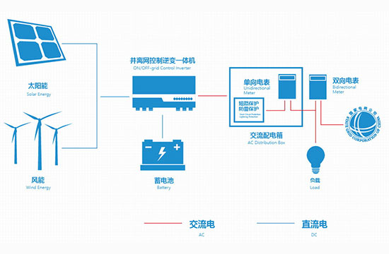 户用并离网储能系统凯发k8娱乐官网的解决方案